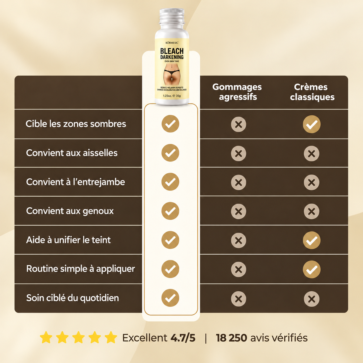 Crème n°1 recommandée par les dermatologues pour les taches noires en seulement 14 jours.